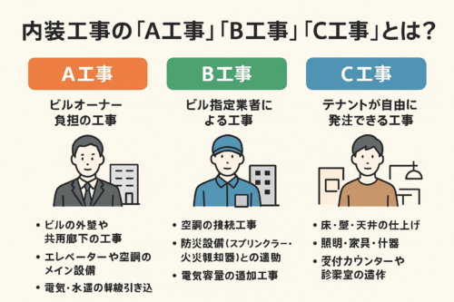 【クリニックの内装工事】工事区分について